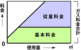料金と使用量の関係図